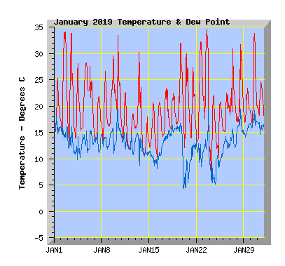 January 2019  Temperature Graph