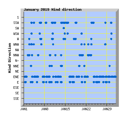 January 2019 Wind Dir Graph