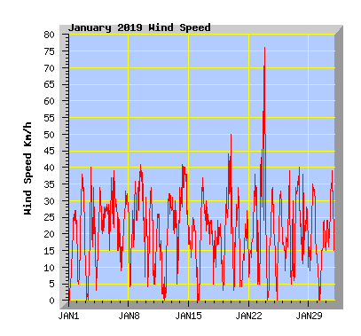 January 2019 Wind Speed Graph