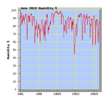 June 2019 Humidity Graph