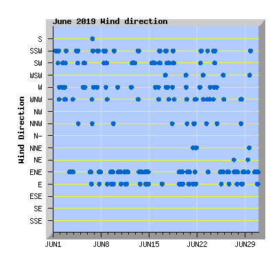 June 2019 Wind Dir Graph