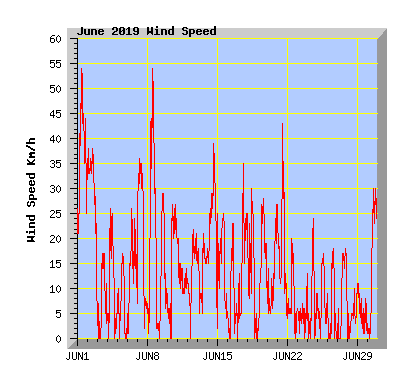 June 2019 Wind Speed Graph