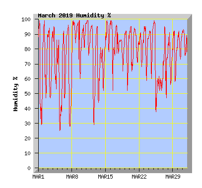 March 2019 Humidity Graph