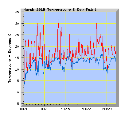March 2019  Temperature Graph