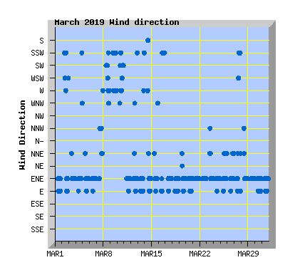 March 2019 Wind Dir Graph