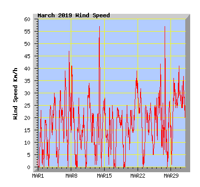 March 2019 Wind Speed Graph