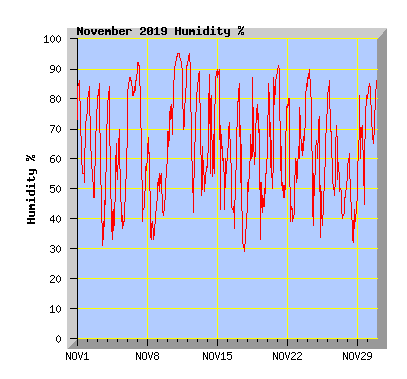 November 2019 Humidity Graph