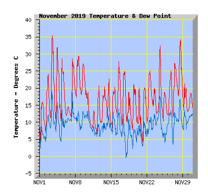 November 2019  Temperature Graph