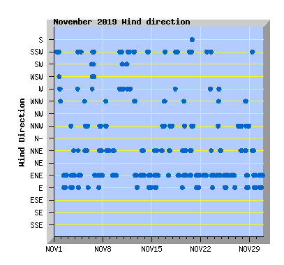November 2019 Wind Dir Graph