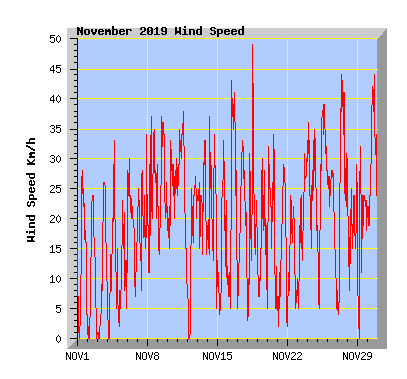 November 2019 Wind Speed Graph