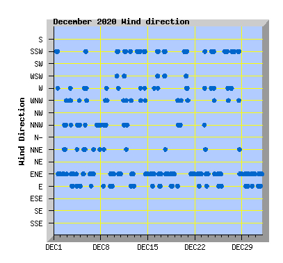 December 2020 Wind Dir Graph