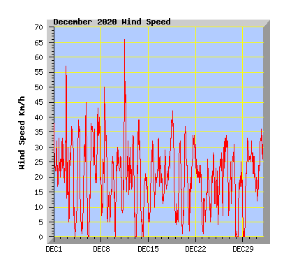 December 2020 Wind Speed Graph