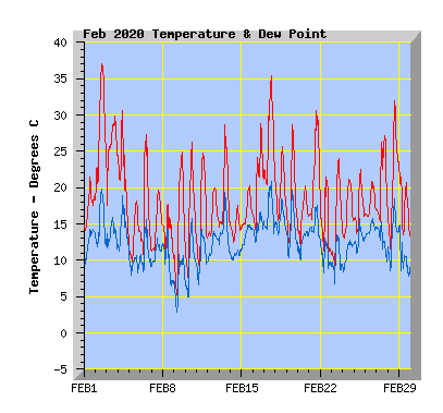 February 2020  Temperature Graph