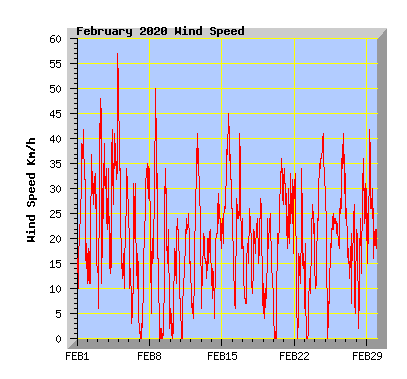 February 2020 Wind Speed Graph