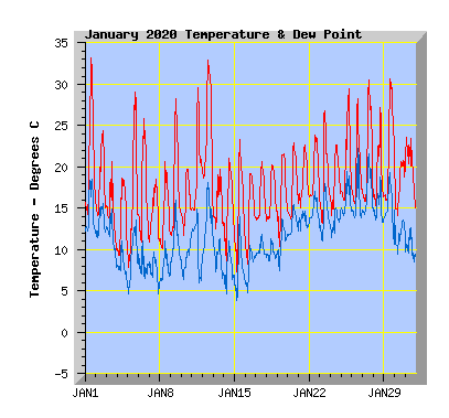 January 2020  Temperature Graph
