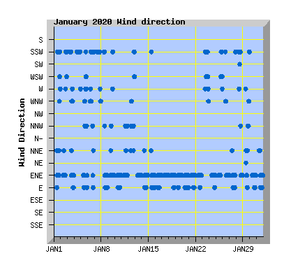 January 2020 Wind Dir Graph