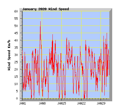 January 2020 Wind Speed Graph