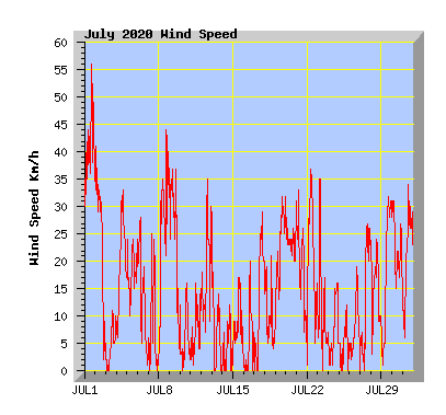 july 2020 Wind Speed Graph