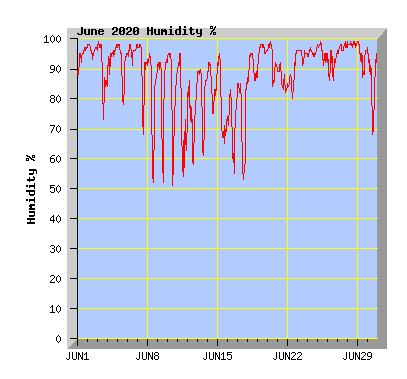 June 2020 Humidity Graph