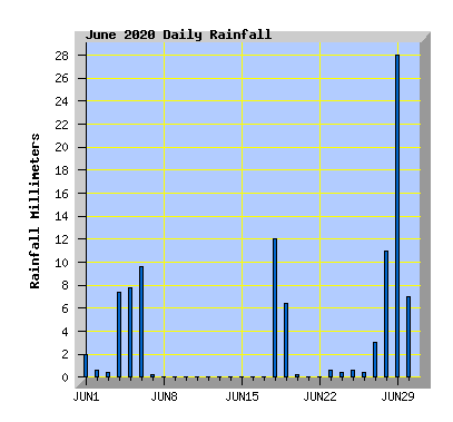 June 2020 Rainfall Graph