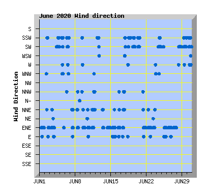 June 2020 Wind Dir Graph