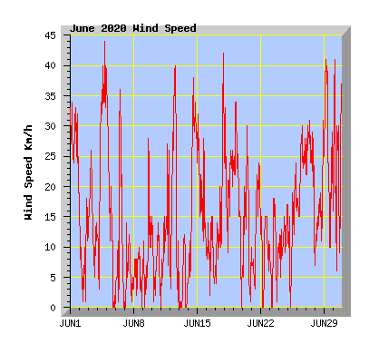 June 2020 Wind Speed Graph