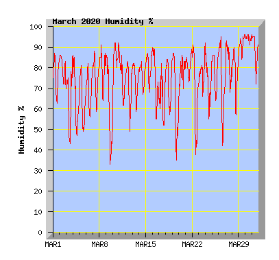 March 2020 Humidity Graph