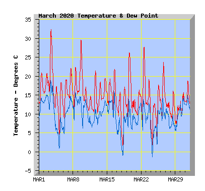 March 2020  Temperature Graph