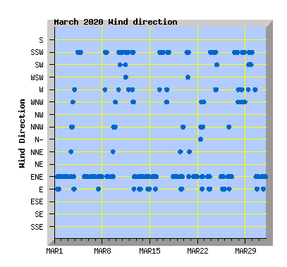March 2020 Wind Dir Graph