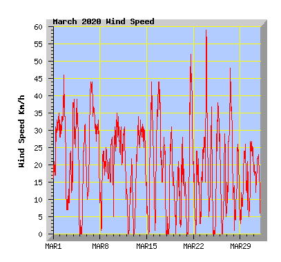 March 2020 Wind Speed Graph