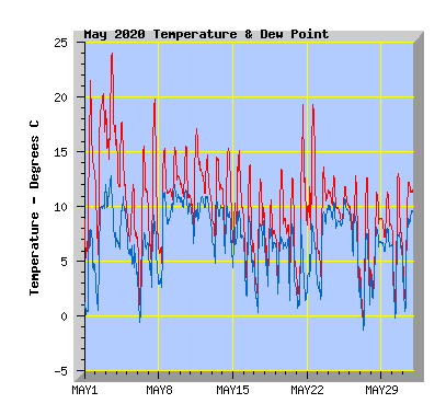 May 2020  Temperature Graph