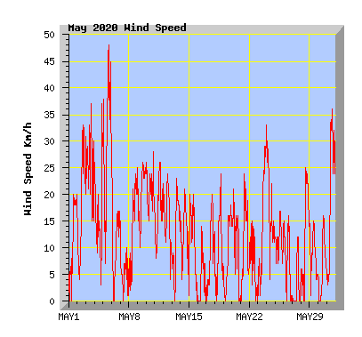 May 2020 Wind Speed Graph