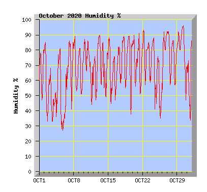 October 2020 Humidity Graph
