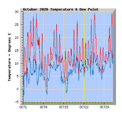 October 2020  Temperature Graph