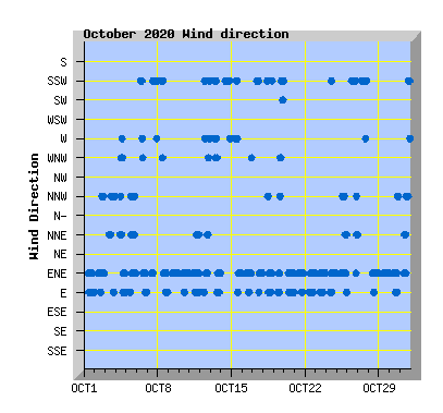 October 2020 Wind Dir Graph
