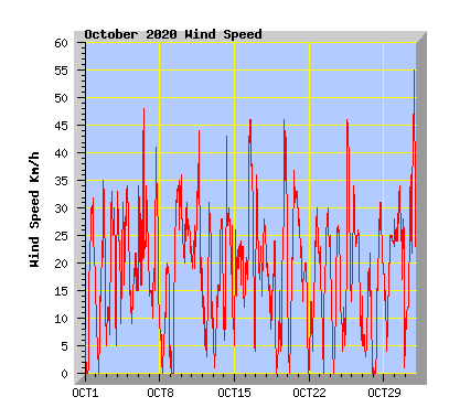 October 2020 Wind Speed Graph