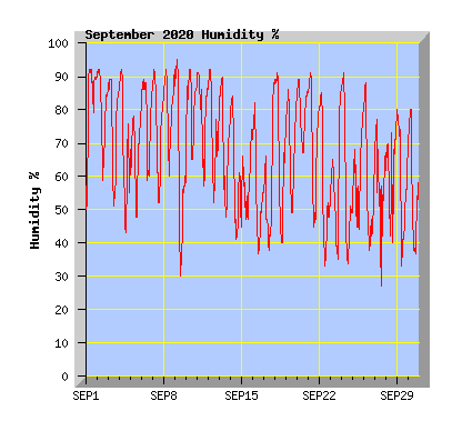 September 2020 Humidity Graph