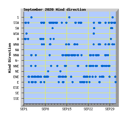 September 2020 Wind Dir Graph