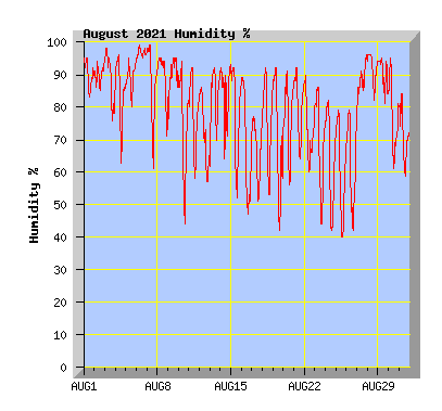 August 2021 Humidity Graph