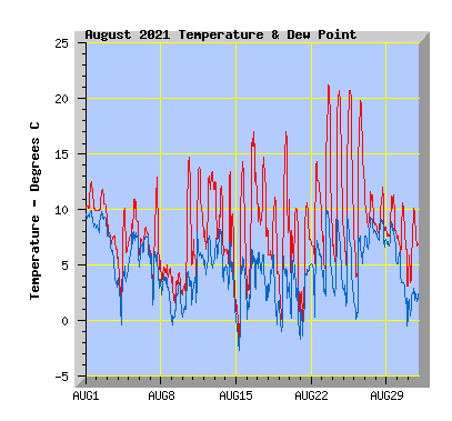 August 2021  Temperature Graph