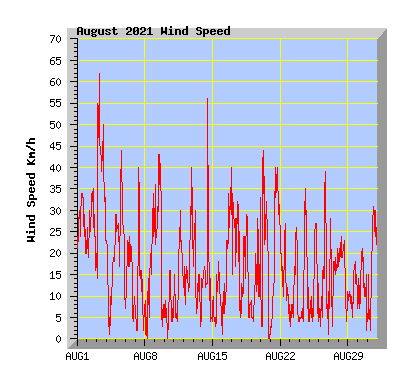 August 2021 Wind Speed Graph