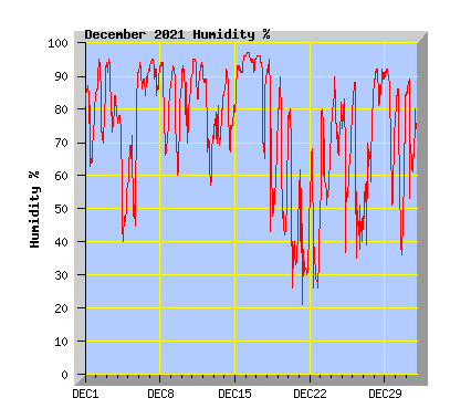 December 2021 Humidity Graph