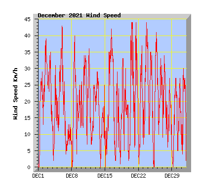 December 2021 Wind Speed Graph