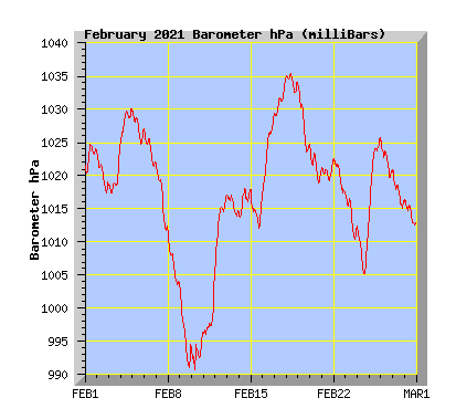 February 2021 Barograph