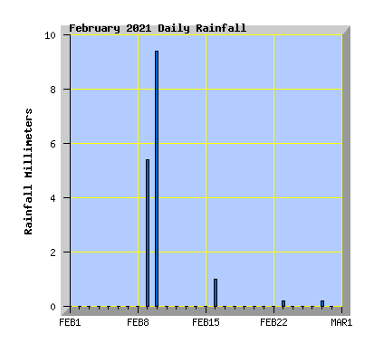 February 2021 Rainfall Graph