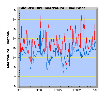 February 2021  Temperature Graph
