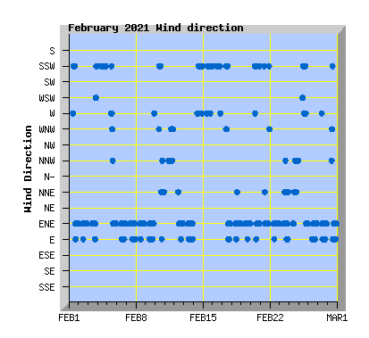 February 2021 Wind Dir Graph