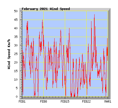 February 2021 Wind Speed Graph