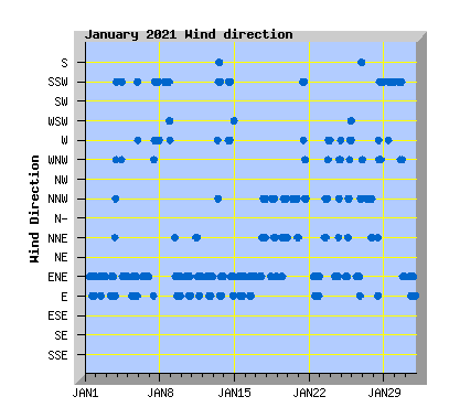 January 2021 Wind Dir Graph