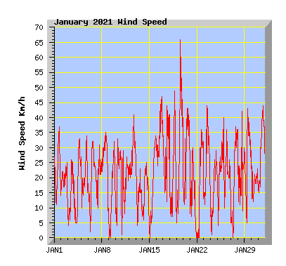 January 2021 Wind Speed Graph